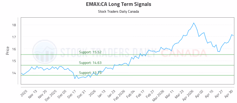 Stock Chart for EMAX:CA