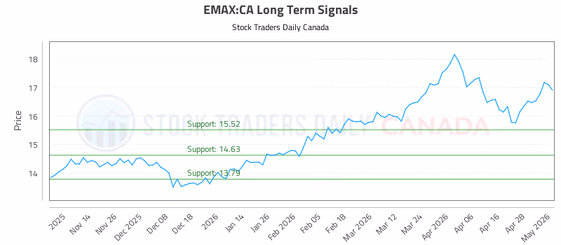 Stock Chart for EMAX:CA