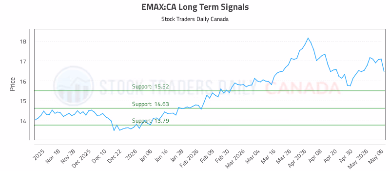 Stock Chart for EMAX:CA