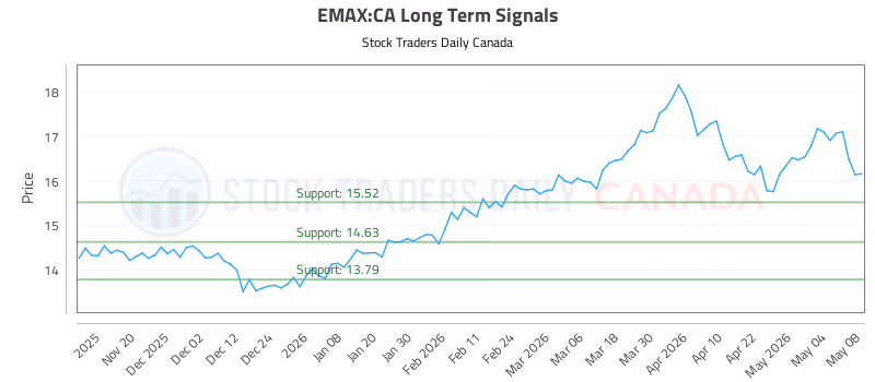 Stock Chart for EMAX:CA