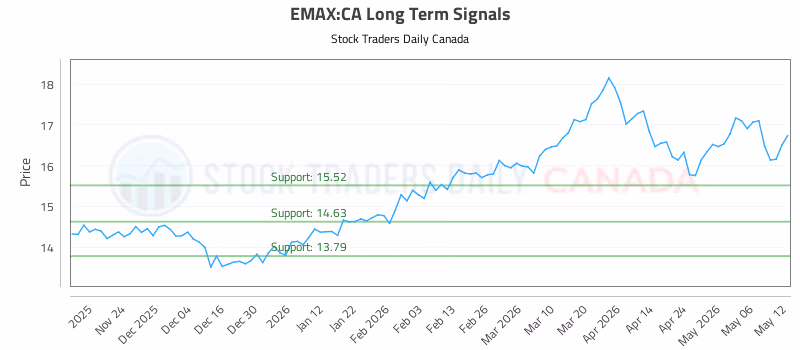 Stock Chart for EMAX:CA
