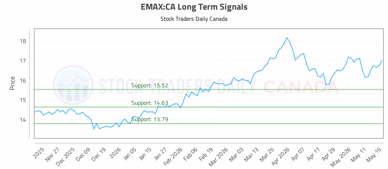 Stock Chart for EMAX:CA