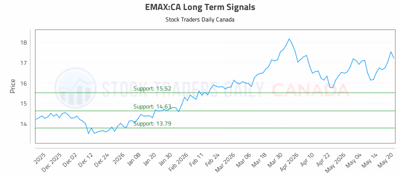 Stock Chart for EMAX:CA