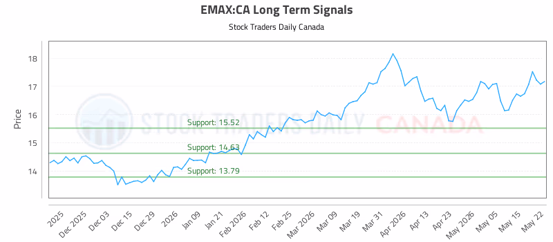 Stock Chart for EMAX:CA