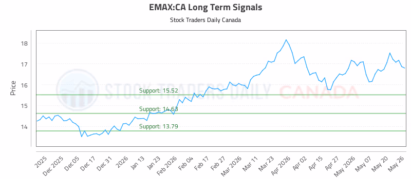 Stock Chart for EMAX:CA