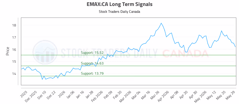 Stock Chart for EMAX:CA