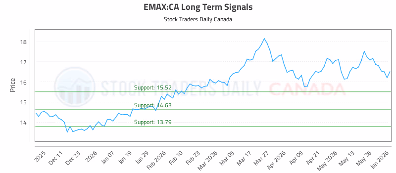 Stock Chart for EMAX:CA