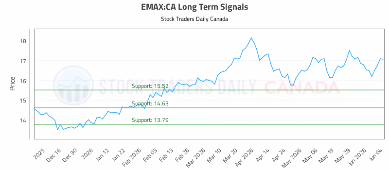 Stock Chart for EMAX:CA