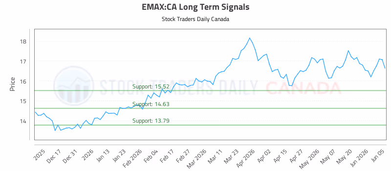 Stock Chart for EMAX:CA