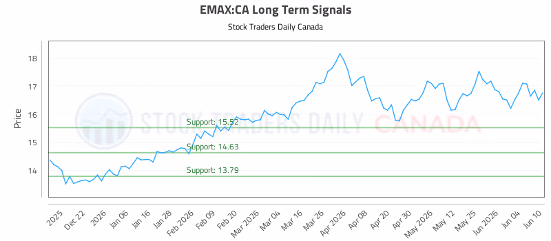 Stock Chart for EMAX:CA