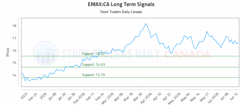Stock Chart for EMAX:CA