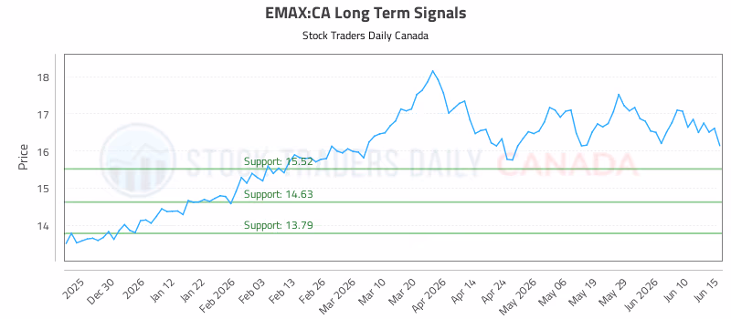 Stock Chart for EMAX:CA