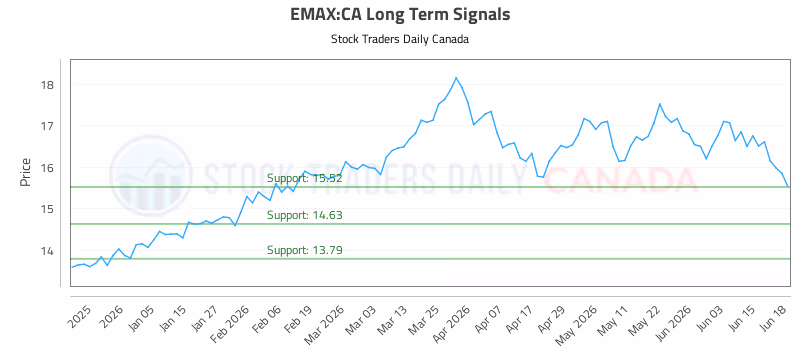 Stock Chart for EMAX:CA