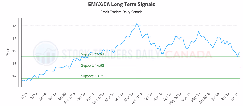 Stock Chart for EMAX:CA