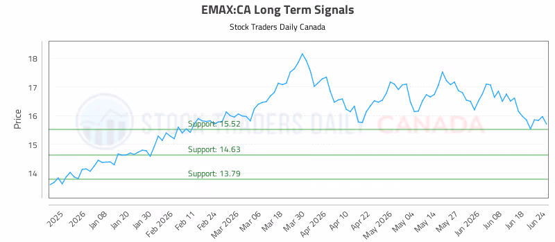 Stock Chart for EMAX:CA