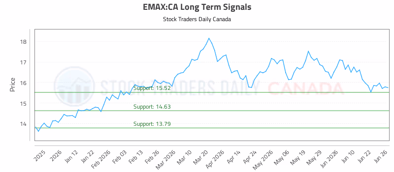 Stock Chart for EMAX:CA