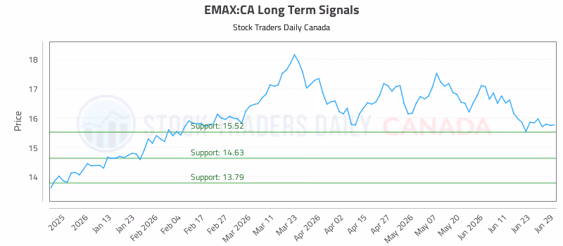 Stock Chart for EMAX:CA