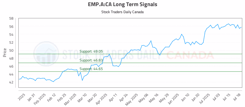 Stock Chart for EMP.A:CA