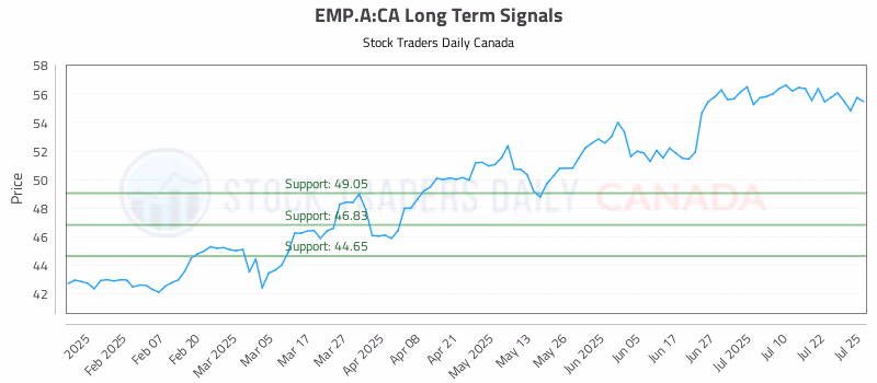 Stock Chart for EMP.A:CA