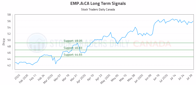 Stock Chart for EMP.A:CA