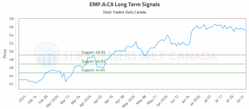 Stock Chart for EMP.A:CA