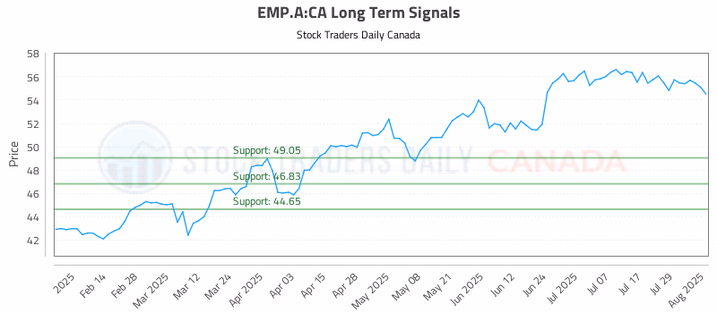 Stock Chart for EMP.A:CA