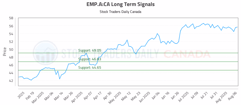 Stock Chart for EMP.A:CA