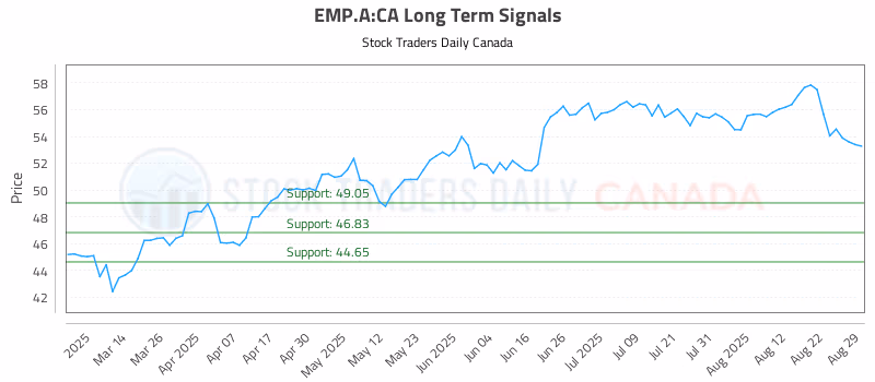 Stock Chart for EMP.A:CA