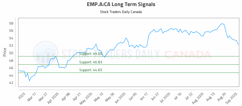 Stock Chart for EMP.A:CA