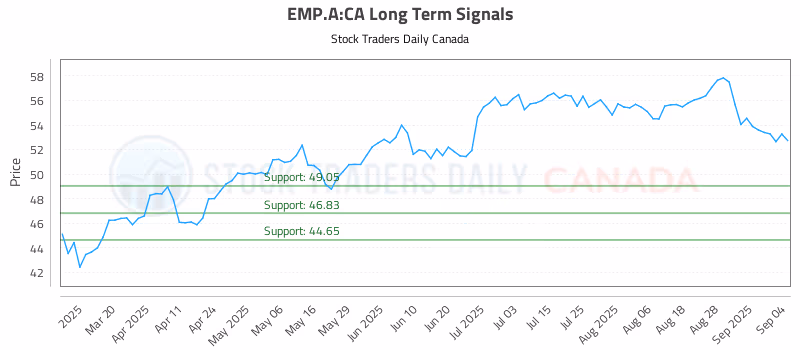 Stock Chart for EMP.A:CA