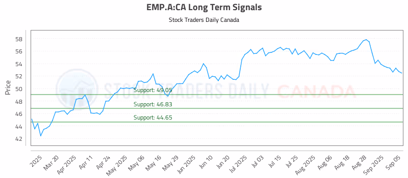 Stock Chart for EMP.A:CA