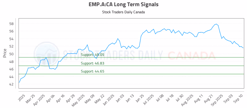 Stock Chart for EMP.A:CA