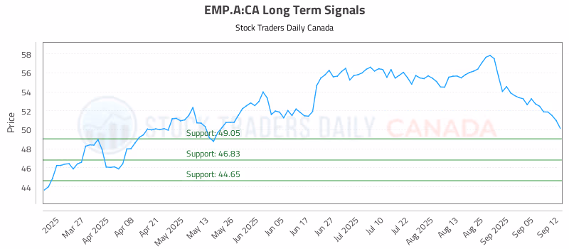 Stock Chart for EMP.A:CA