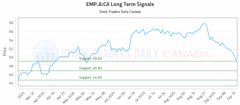 Stock Chart for EMP.A:CA