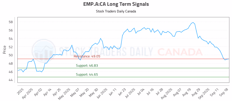 Stock Chart for EMP.A:CA