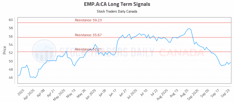 Stock Chart for EMP.A:CA