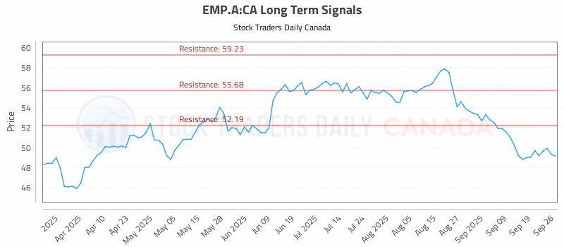 Stock Chart for EMP.A:CA