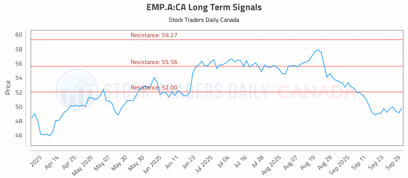 Stock Chart for EMP.A:CA