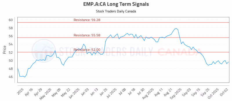 Stock Chart for EMP.A:CA