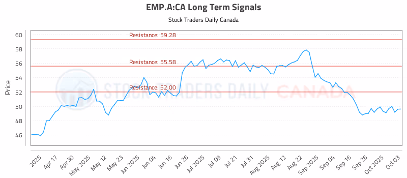 Stock Chart for EMP.A:CA
