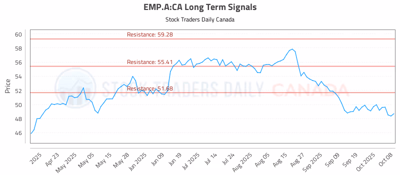 Stock Chart for EMP.A:CA