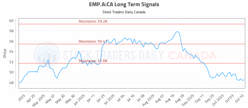 Stock Chart for EMP.A:CA