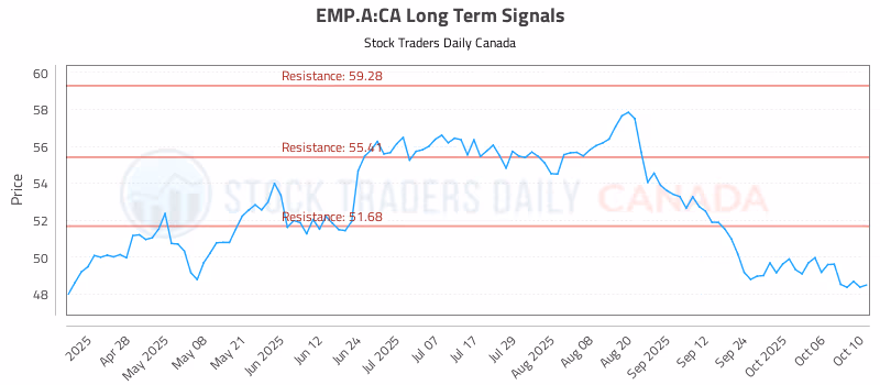 Stock Chart for EMP.A:CA