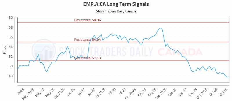 Stock Chart for EMP.A:CA