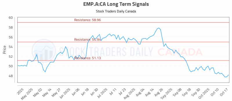 Stock Chart for EMP.A:CA