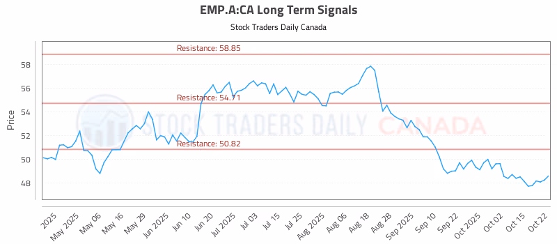 Stock Chart for EMP.A:CA