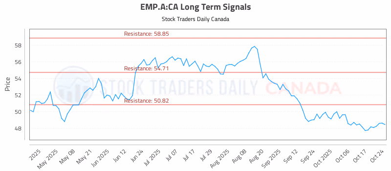 Stock Chart for EMP.A:CA