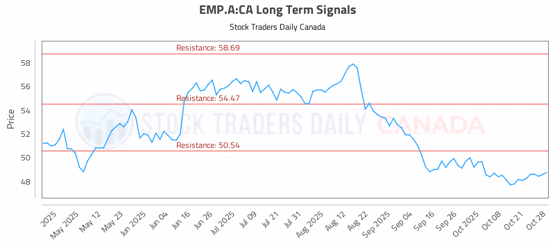 Stock Chart for EMP.A:CA