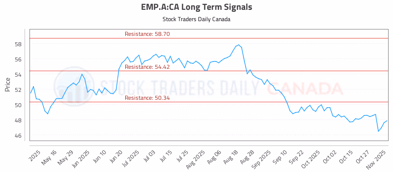 Stock Chart for EMP.A:CA