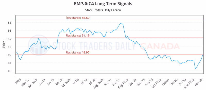 Stock Chart for EMP.A:CA